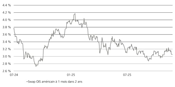  OIS à un mois sur deux ans de juillet à novembre 2025.
