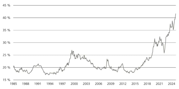 Graphique montrant la cap. boursière des 10 premières sociétés du S&P 500 en % de la cap. boursière totale de l’indice.