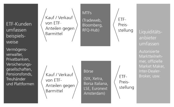 Am Sekundärmarkt treten Anleger wie z.B. Banken oder Vermögensverwalter als Kunden auf. Der Handel erfolgt entweder über Börsen wie die Schweizer Börse SIX oder die deutsche Xetra, oder über börsenähnliche Handelsplattformen, auf Englisch Multilateral Trading Facilities MTF, genannt. Beispiele für solche Plattformen sind Tradeweb oder Bloomberg. Damit ETFs regelmässig gehandelt werden können, braucht es genügend Liquidität. Dafür sorgen Liquiditätsanbieter wie z.B. offizielle Market Maker oder Broker.