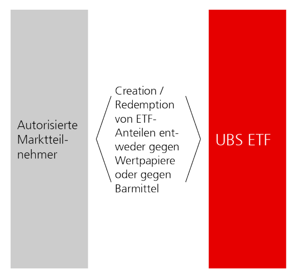 Am Primärmarkt findet der Handel zwischen einem autorisierten Marktteilnehmer wie etwa einer Investmentbank und dem ETF statt. Der ETF gibt Anteile heraus und erhält dafür vom autorisierten Marktteilnehmer, dem Käufer, entweder Barmittel oder Wertpapiere. Gibt der autorisierte Marktteilnehmer Anteile zurück, erhält dieser den Gegenwert in Form von Barmitteln oder Wertpapieren.