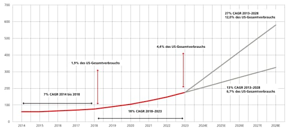 Die Grafik zeigt den Anstieg des Stromverbrauchs von US-Rechenzentren zwischen 2014 und 2028E; die Gesamtwachstumsrate entspricht zwischen 13% bis 27% pro Jahr