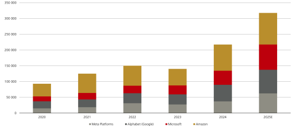 Balkendiagramm, das den Anstieg der KI-Investitionen von Meta Platforms, Microsoft, Amazon und Alphabet von gesamthaft weniger als USD 100 Mrd. im Jahr 2020 auf über USD 300 Mrd. im Jahr 2025 (Prognose) aufzeigt.