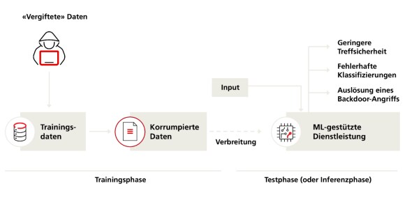 Böswillig verfremdete Daten vergiften das KI-Taining – das Modell wirkt normal, erzeugt aber schädliche Outputs