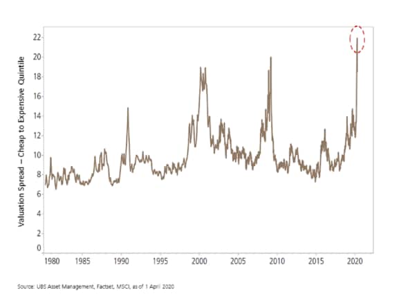 Die Bewertungsdifferenz zwischen Small- und Large-Cap-Aktien in den USA zwischen dem 1. Januar 1980 und dem 1. April 2020'