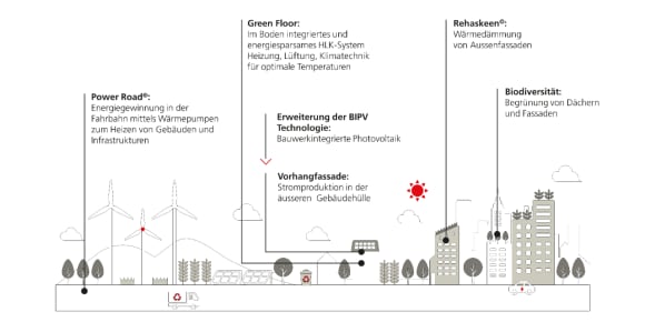 Bild: Neue Konzepte für die Stadt von morgen mit Stromstrassen, Grünflächen, Einsatz von BIPV-Technologien, erweiterter Biodiversität etc.
