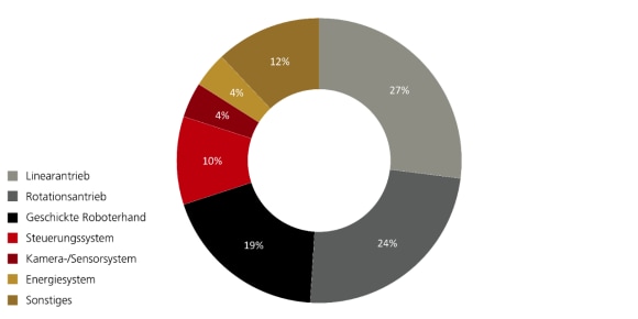 Ein Kreisdiagramm, das die prozentuale Verteilung der Gesamtkosten eines humanoiden Roboters darstellt.