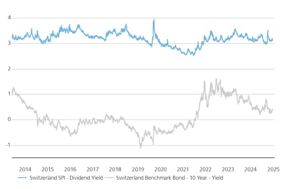 Graph: Dividendenrendite SPI im Vergleich zur Rendite 10-jähriger Schweizerfranken Bonds zwischen 2014 und 2025. Die Dividendenrenditen lagen stets über den Bondrenditen