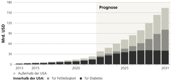 Ein Balkendiagramm, das die Marktgröße von Medikamenten mit GLP-1-Rezeptor-Agonisten innerhalb und außerhalb der USA zwischen 2013 und 2031 zeigt. Es wird erwartet, dass sie 2031 160 Mrd. USD übersteigen wird.