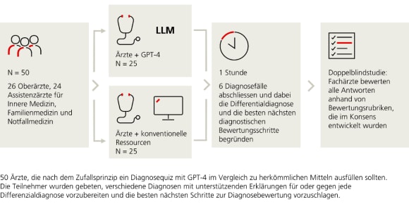 Eine schematische Darstellung, die den Ablauf der Studie zeigt.