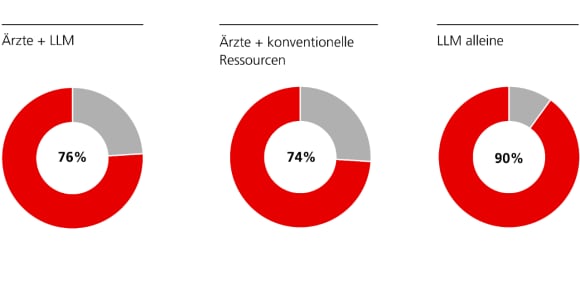 Drei Tortendiagramme zeigen die Genauigkeit von KI-unterstützten Ärzten von im Vergleich zu die von konventionellen Ressourcen unterstützt werden, im Vergleich zu bei LLM allein.