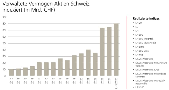 Balkendiagramm zeigt Anstieg des von UBS Asset Management verwalteten indexierten Schweizer Aktienvermögens 2012–2025 mit Liste replizierter Indizes rechts.