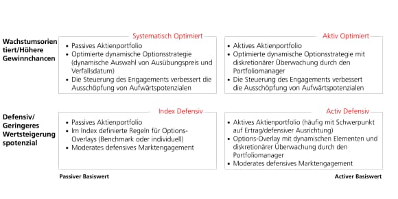 Tabelle mit Optionsstrategien in vier Kategorien: aktiv, passiv, defensiv und optimiert.