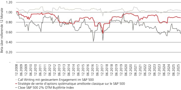 Liniendiagramm zum Vergleich der Renditeprofile von Optionsstrategien mit Exposure-Management, 2008–2026.