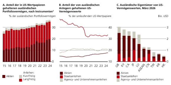 Dreiteilige Grafik ausländischer Allokationen in US-Wertpapieren, Auslandseigentum an US-Märkten und grösste Investoren in 2025.