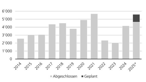 Balkendiagramm zu Kapitalmarkttransaktionen in der Schweiz 2014–2025, inkl. geplanter Werte für 2025.
