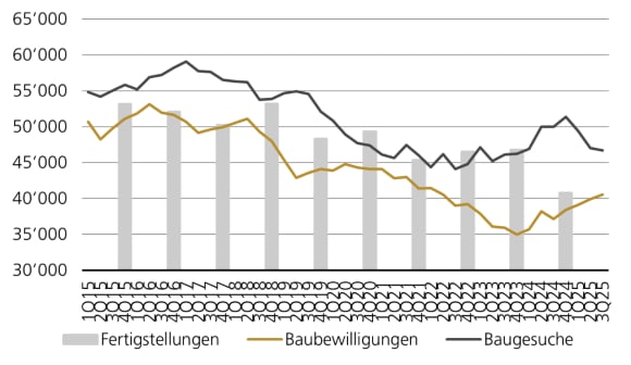 Liniendiagramm zu Baugesuchen, Baubewilligungen und Fertigstellungen von Wohneinheiten 2015–2Q25.