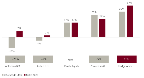 Bar chart showing investor allocation plans for 2H2025. It compares 2024 vs. mid-2025 expectations across asset classes. The data show that allocations to hedge funds are projected to rise to 37% from 30%, while allocations to private credit are expected to fall slightly. Overall, the investor appetite for hedge funds remains strong.