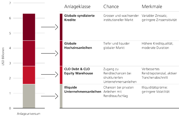 Balkendiagramm zum Vergleich der Grösse von vier grossen Segmenten am Multi-Asset-Kreditmarkt mit einem Gesamtvolumen von über 6 Bio. USD. Zu den Kategorien gehören globale syndizierte Kredite, globale Hochzinsanleihen, CLO Debt & Equity /Warehouse sowie illiquide Unternehmensanleihen. Jeder Balken stellt die relative Marktgrösse dar, wobei Kredite und Hochzinsanleihen die grössten Segmente darstellen.