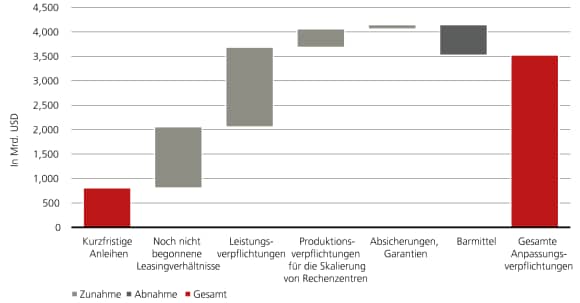Ein Wasserfalldiagramm, aus dem hervorgeht, dass die aggregierten Verbindlichkeiten der Hyperscaler von rund 808 Milliarden US-Dollar steigen, wird abgeleitet.