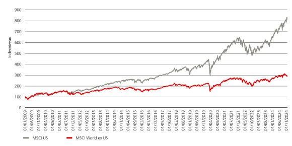 Die Grafik vergleicht die Gesamtrenditen des MSCI USA Index und des MSCI World ex USA Index.