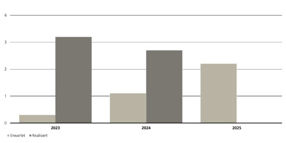 Das Diagramm zeigt umfassende Abweichungen zwischen dem erwarteten und realisierten Wachstum des realen BIP, wobei die Zahlen für 2025 nahezu drei Prozentpunkte ¨höher in 2023 und 1,5 Prozentpunkte höher in 2024 sind. Das erwartete Wachstum für 2025 liegt knapp über 2%.