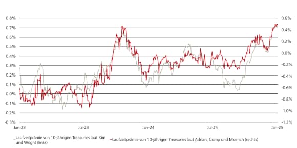 Das Liniendiagramm zeigt zwei Variablen - die Laufzeitprämie von 10-jährigen Treasuries laut Kim und Wright und die Laufzeitprämie von 10-jährigen Treasuries laut Adrian, Crump und Moench - die von Januar 2023 bis Dezember 2024 aufgezeichnet wurden. Sie sind sich sehr nahe.