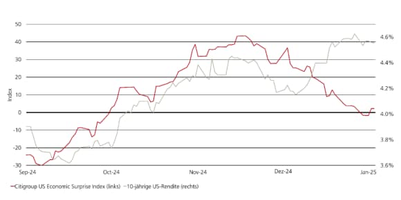 Das Liniendiagramm zeigt die Benchmark der 10-jährigen US-Treasuries im Vergleich zum Citi Surprise Index von September bis Ende Dezember 2024. Nachdem sie im September, Oktober und November eng aneinander lagen, hat sich die positive Beziehung aufgelöst und es besteht nun eine negative Korrelation.