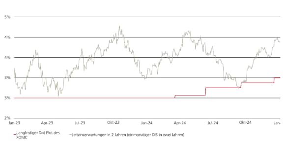 Das Liniendiagramm zeigt zwei Variablen: den langfristigen Dot Plot des FOMC und die Marktpreise der Leitzinserwartungen in 2 Jahren anhand des einmonatigen OIS in 2 Jahren. Es zeigt die Daten von Januar 2023 bis Dezember 20245, wobei sie in drei kurzen Zeiträumen einander entsprachen: Januar 2023, April 2023 und Oktober 2024. Es hat sich ein Gefälle von etwa 1% gebildet, wobei die aktuellen Preise höher sind (wie in allen sonstigen Zeiträumen der Diskrepanz).