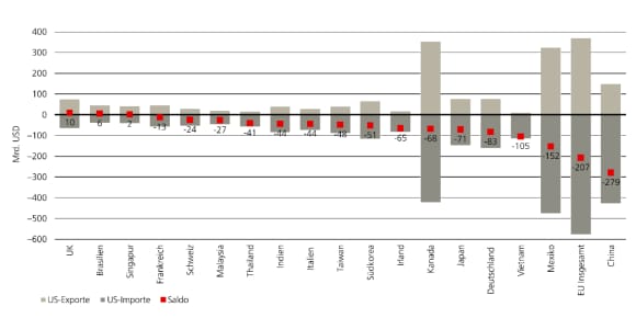 Diese Grafik zeigt die US-Handelsbilanz nach Land im Jahr 2023.