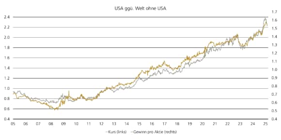Diese Grafik veranschaulicht den relativen Kurs von US-Aktien im Vergleich zum Rest der Welt auf der linken Seite und die relativen Gewinne pro Aktie auf der rechten Seite, wobei ein stetiger Anstieg beider Kennzahlen seit 2005 ersichtlich ist.