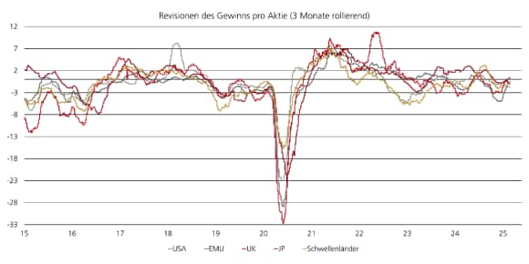 Ein Liniendiagramm, das die Revisionen des Gewinns pro Aktie (3 Monate rollierend) für die USA, Europa, Japan, UK und die Schwellenländer seit 2014 zeigt.