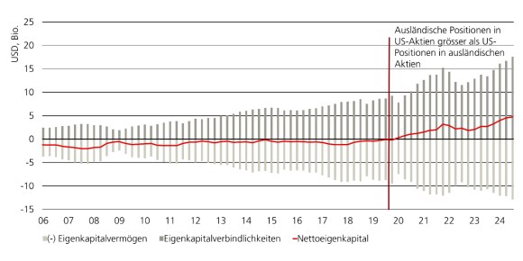Positive Differenz der Positionen von Anlegern ausserhalb der USA in US-Aktien im Vergleich zu den Positionen von US-Anlegern in ausländischen Aktien.
