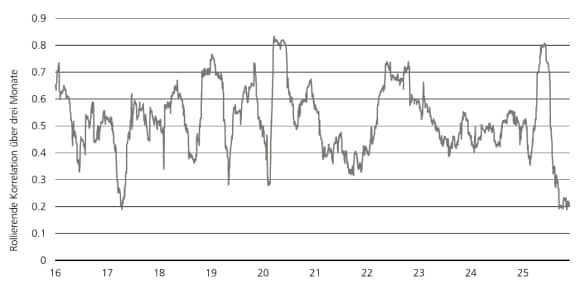 Rollierende Korrelation von Amazon, Microsoft, Google, Meta und Oracle über 3 Monate.