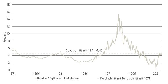 Das Diagramm vergleicht die Rendite 10-jähriger US-Treasuries mit ihrem historischen Durchschnitt im Zeitraum 1871-2026.