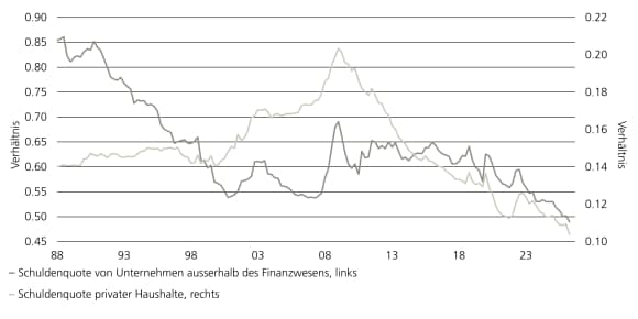 Das Diagramm zeigt die Verschuldungsquote der privaten Haushalte und Unternehmen in den USA auf ihrem niedrigsten Niveau seit mehreren Jahren.