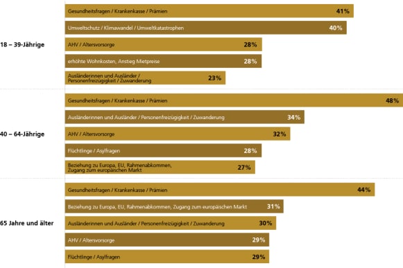 in % Stimmberechtigte, Anteil Nennungen