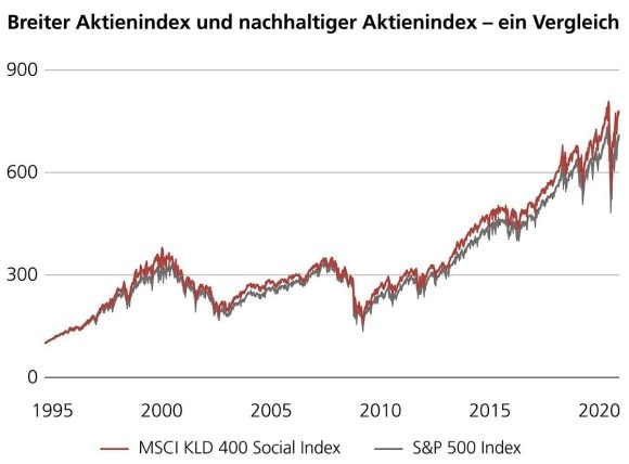 Breiter Aktienindex und nachhaltiger Aktienindex – ein Vergleich