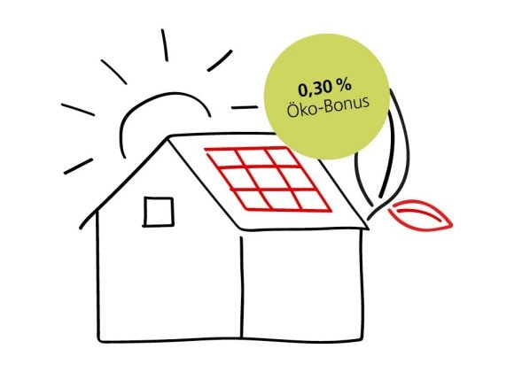 Erhalten Sie attraktive Zinskonditionen für Ihr Renovationsvorhaben und einen Öko-Bonus von 0,30% bei energetischen Baumassnahmen.