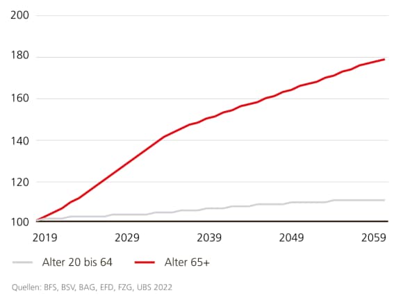Anstieg der Altersgruppen im Referenzszenario der Bevölkerungsentwicklung (indexiert 2019 = 100)