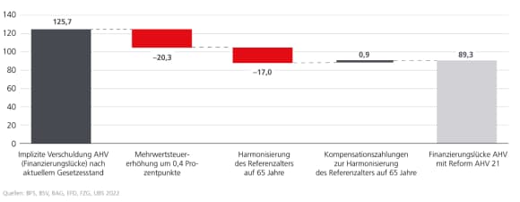 Die Reform AHV 21 reduziert die Finanzierungslücke um rund einen Drittel – in % des Bruttoinlandsprodukts (BIP, Basisjahr 2019, Produktivitätswachstum = 1,1%, realer Zinssatz = 2,1%)