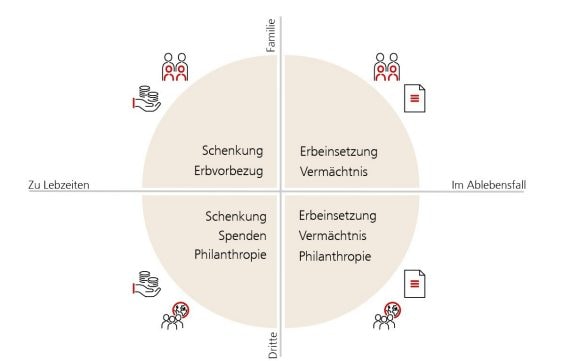 Grafik zur Übersicht der Weitergabearten.