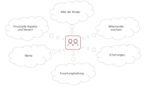 Grafik zu zentralen Überlegungen von Eltern bei der Weitergabe von Vermögen.