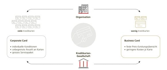 Infografik, die den Unterschied zwischen vielen und wenigen Kreditkarten in einem Unternehmen zeigt.