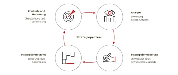 Die Grafik zeigt den Strategieprozess von Analyse, Strategieformulierung, Strategieumsetzung sowie Kontrolle und Anpassung.