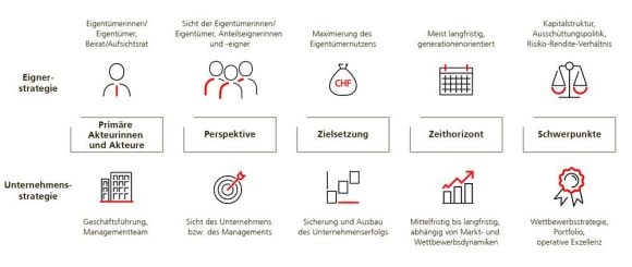 Die Grafik stellt den Unterschied zwischen Eignerstrategie und Unternehmensstrategie dar.