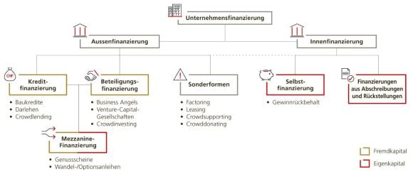 Grafik zur Unternehmensfinanzierung unterteilt in Innenfinanzierung und Aussenfinanzierung.