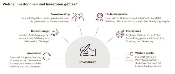 Die Infografik zeigt, welche Arten von Investorinnen und Investoren die gängigsten sind.