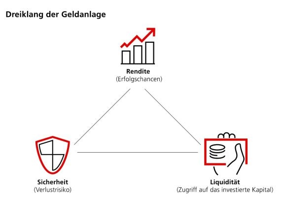 Drei Ziele der Geldanlage. Rendite, Verfügbarkeit, Werterhalt