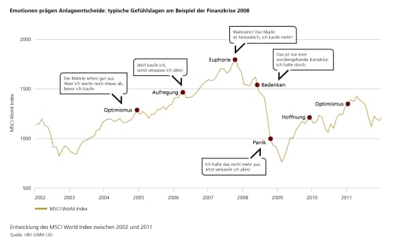 Die Grafik zeigt die Gefühlslagen von Investorinnen und Investoren am Beispiel der Finanzkrise 2008 auf.