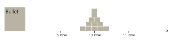 Die Infografik veranschaulicht die Bullet-Strategie für Obligationen.